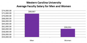Western Carolina University GENDER EQUALITY SALARY SURVEY 