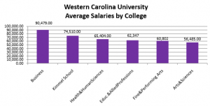 WCU faculty not receiving equal pay