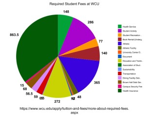 Graph of Student Fees constructed by Meghan O'Sullivan based on information taken from WCU's website.