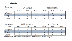 WCU's Fire and Safety Report Arrests 2015