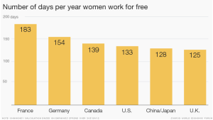 A graph from the CNN article breaks down the number of days women work for free each year in six countries. 