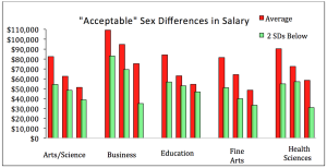 Herzog's graph illustrates the differences in salary between departments at WCU. 