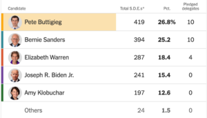 Only 71 percent of the 2020 Iowa Caucus results are in