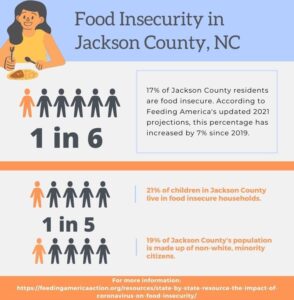 Over 20% of children in Jackson County are food insecure