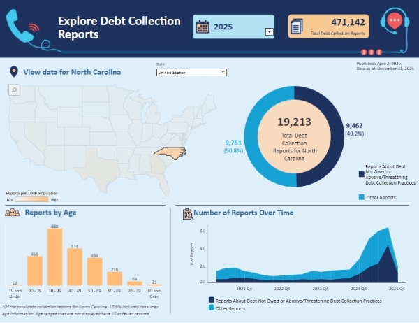 Debt collection scams in North Carolina in 2025 numbers graphic