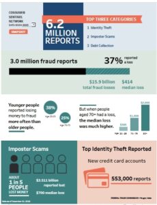 Scams and fraud on the rise