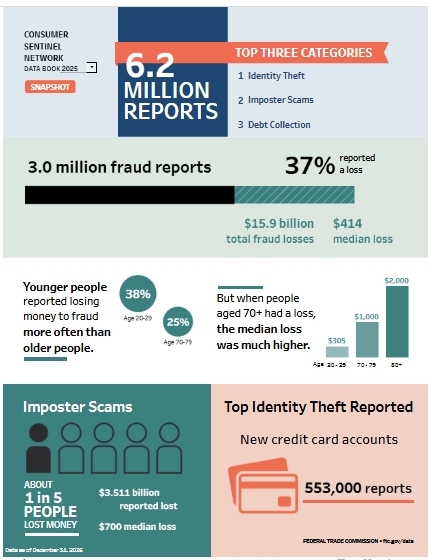 Imposter Scams and Identity Theft poster from FTC website