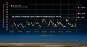 Climate Change: How does it affect us?