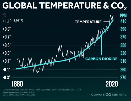 Global Temperature and Carbon Dioxide Levels 1880-2020, image from Climatecentral.org 